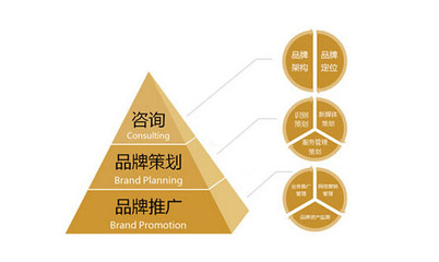 怎样才能做好品牌营销策划